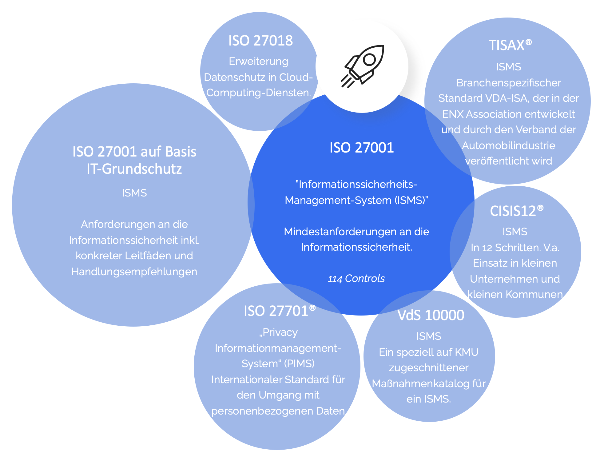 IT-Normenlandschaft - ein Überblick über ISMS- und PIMS-Zertifizierungen.