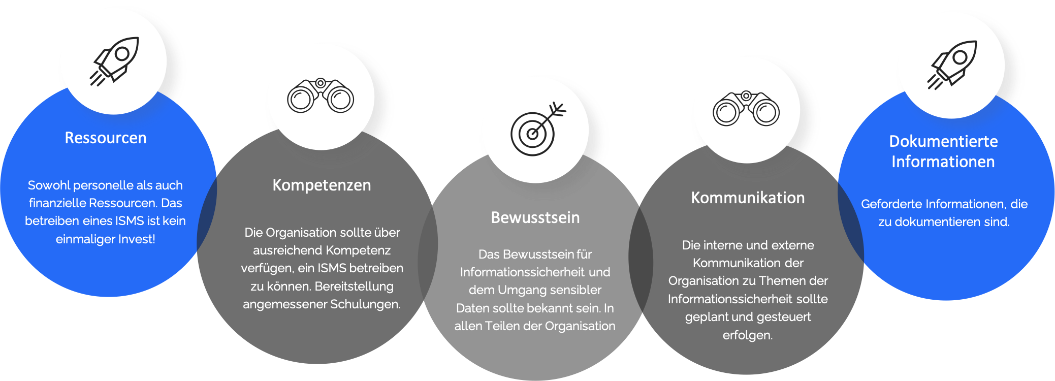 Informationssicherheit, Leistungen als externer Informationssicherheitsbeauftragter.